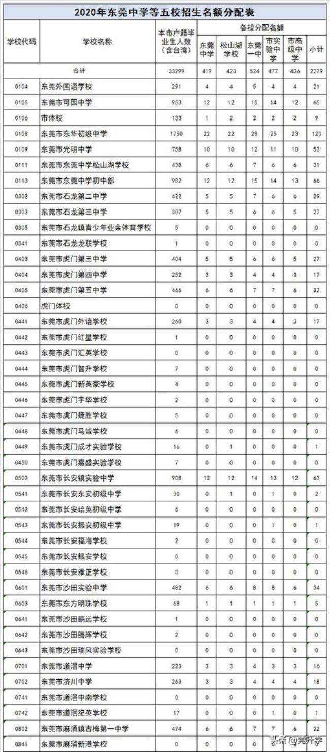 中考择优录取填几个学校