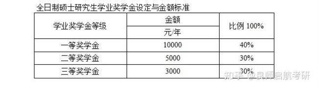 专硕学业奖学金每个人都有吗