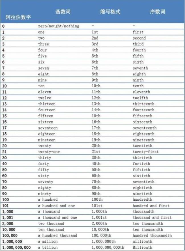1-88英语基数词序数词简写