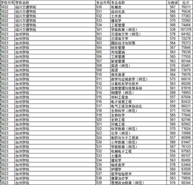 浙江公办本科第二批有哪些