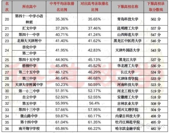 天津市河北区初中排名