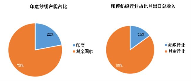 ‎世界纺织生产经过哪几次大飞跃