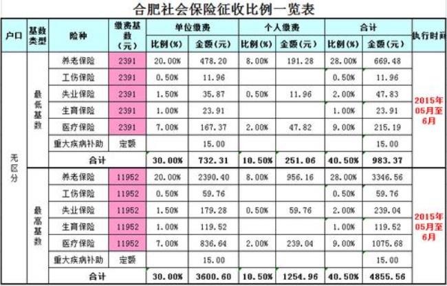 56岁办社保一年要交多少钱