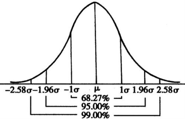 什么是正态分布规律
