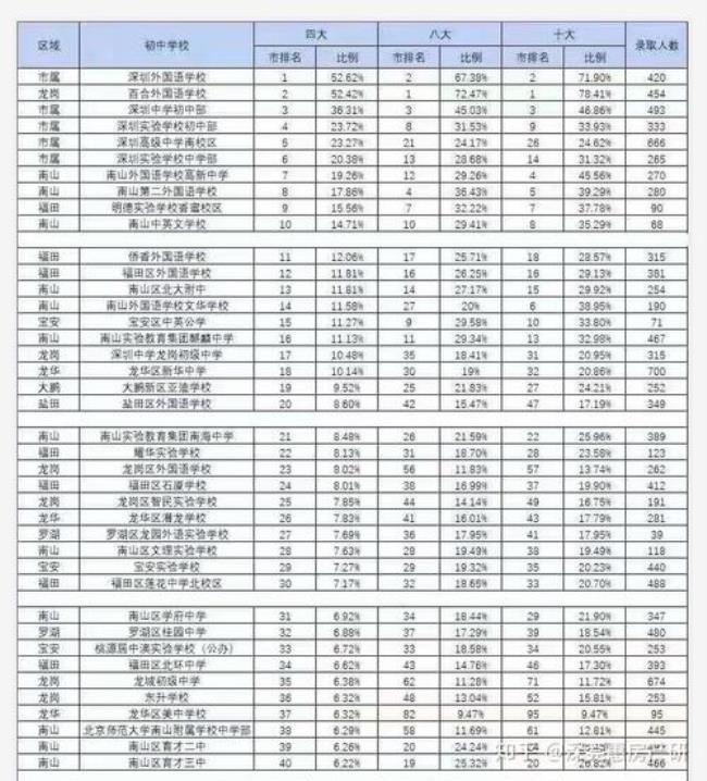 深圳市小学排名