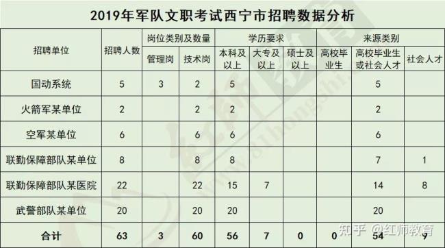 2022文职招聘岗位表河北