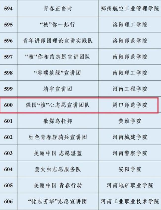 2022在周口的大学有哪些