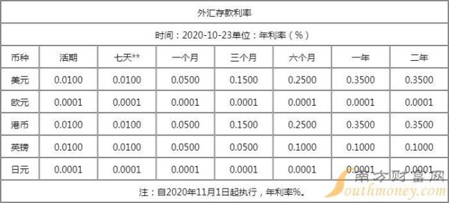 2022年药都银行最新利息