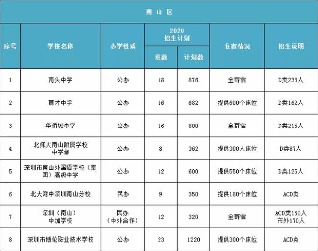 深圳市有哪些五年职高