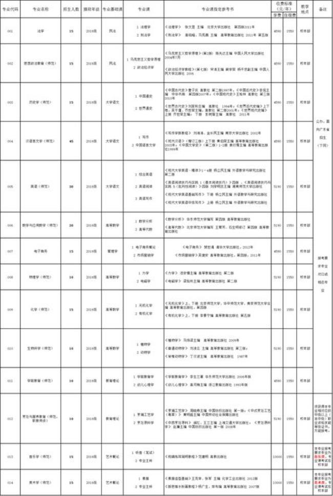 岭南师范学院报名费多少