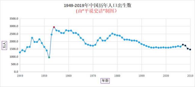 广州历年出生人口