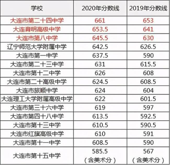 大连16中是重点吗