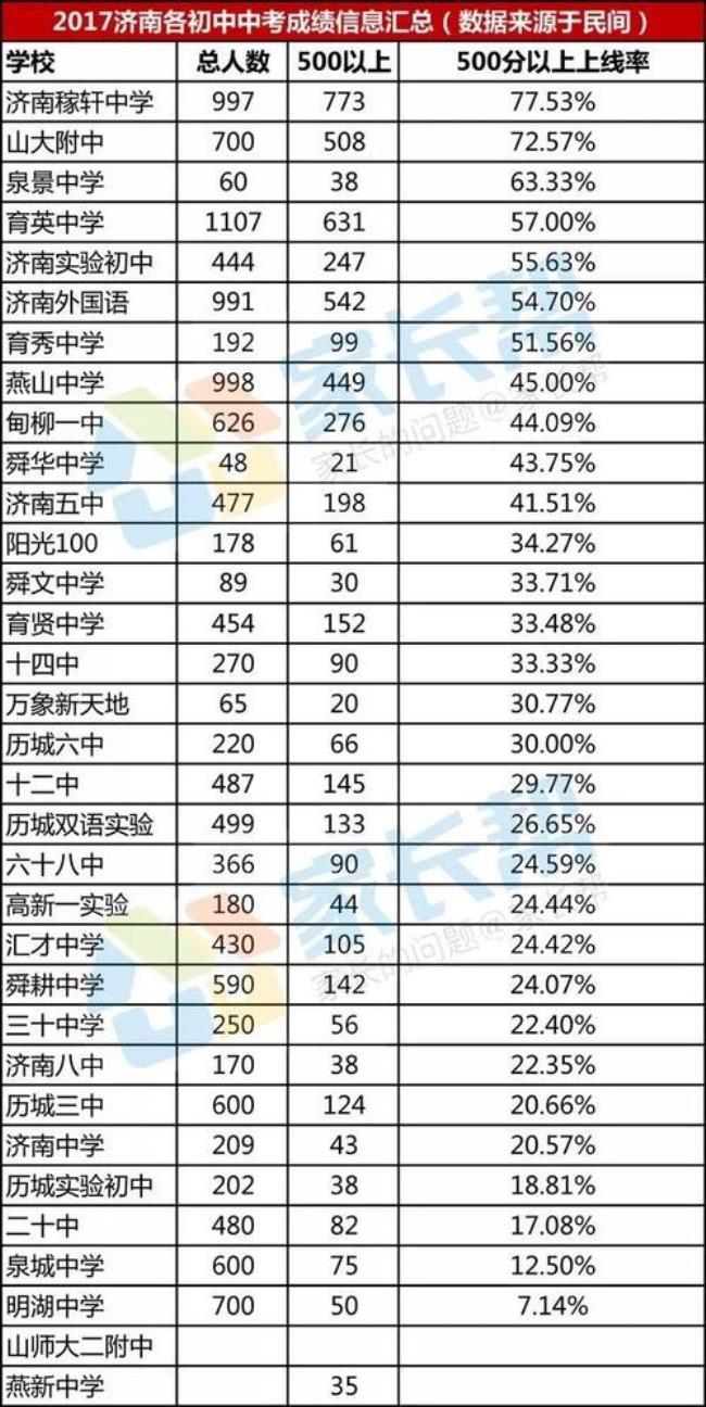 湖南初三升高中总分多少