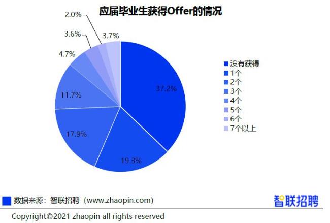 会计专业好就业的国家