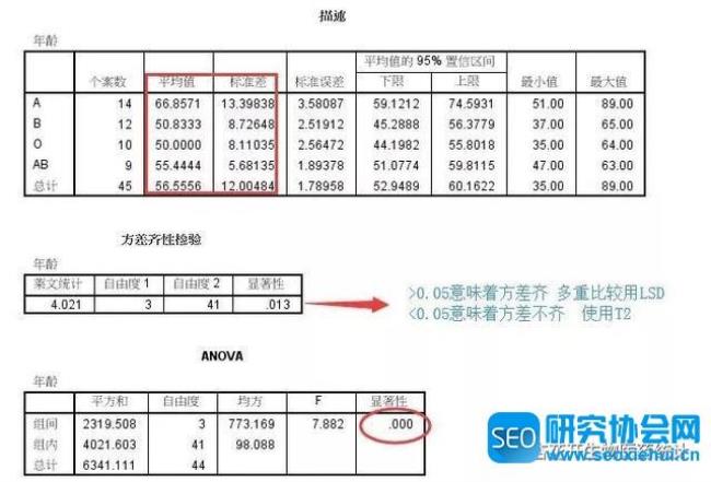 单因素方差分析sld代表什么