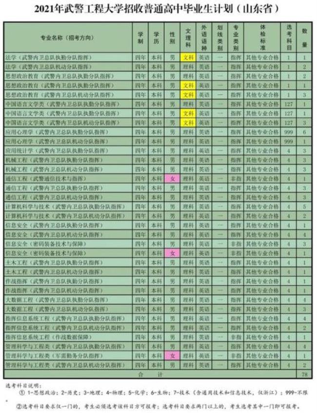 武警警官学院毕业后如何分配