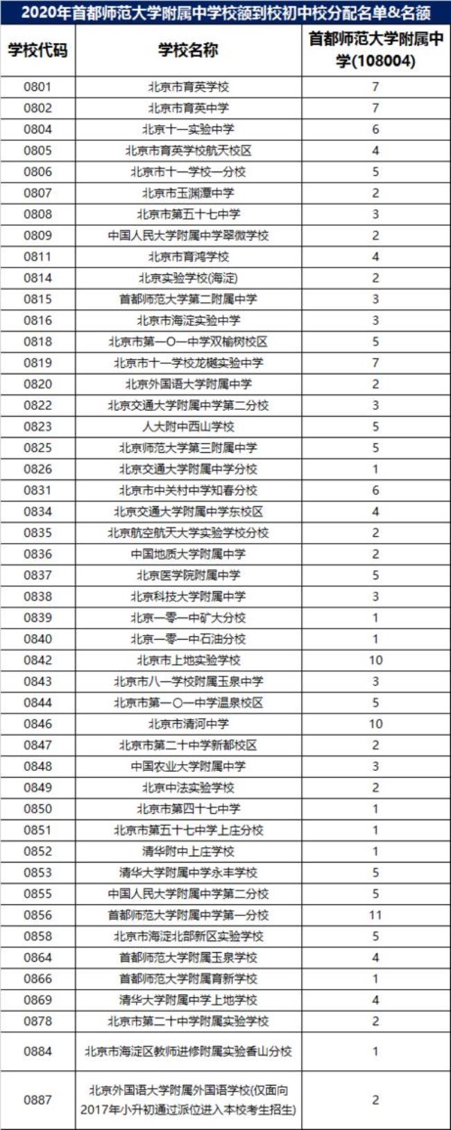 北京名额到校什么意思