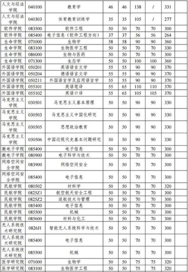 西工大考研能考哪些专业