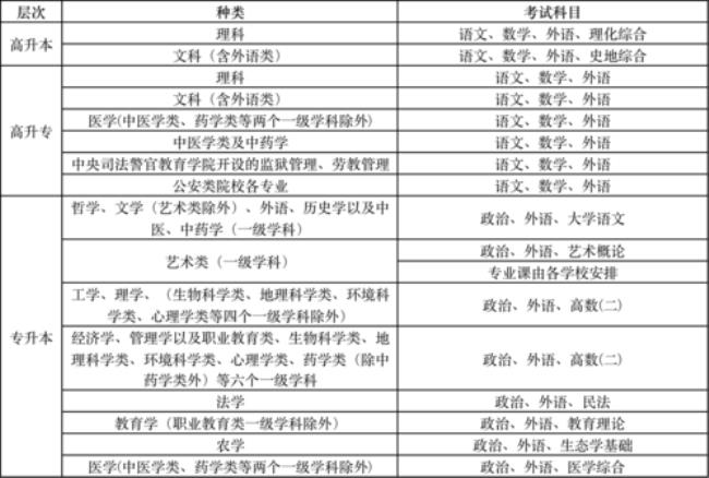 713医学综合考试科目