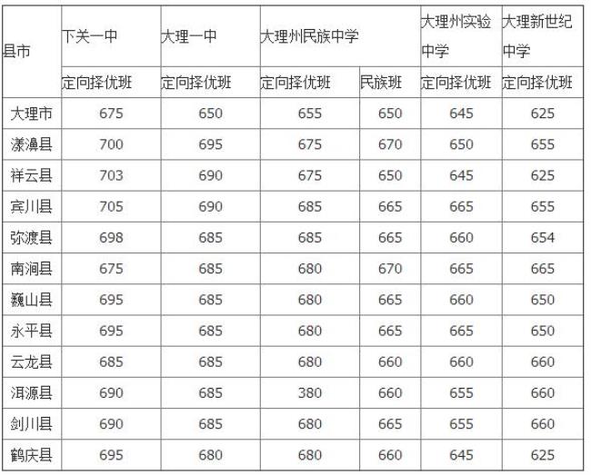 云南大理大学今年的录取分数线