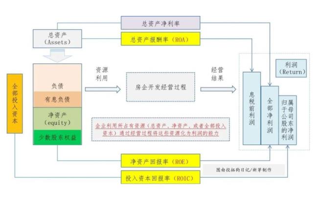 roa与roe有什么区别