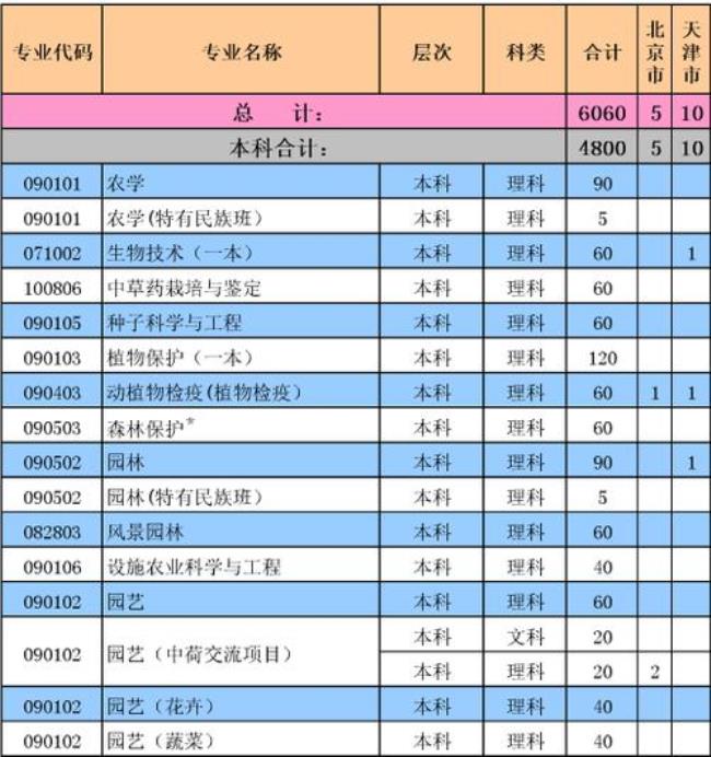 云南农业大学最好的专业是