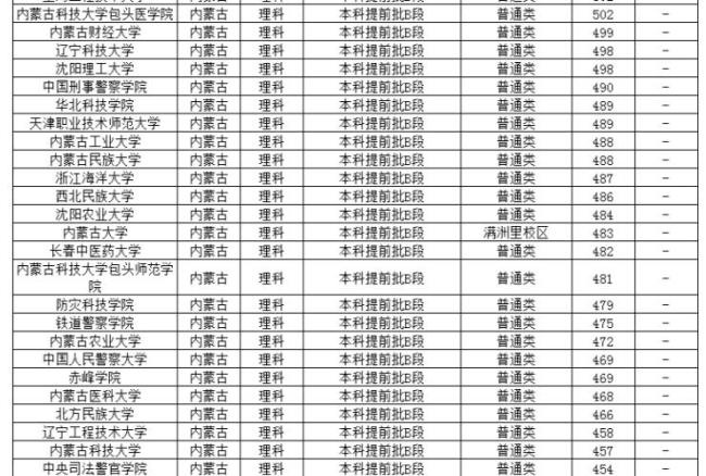 内蒙古高考志愿可以填几个