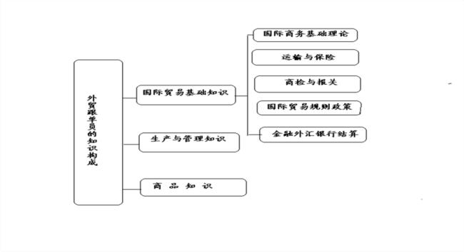 做外贸的属于什么职业