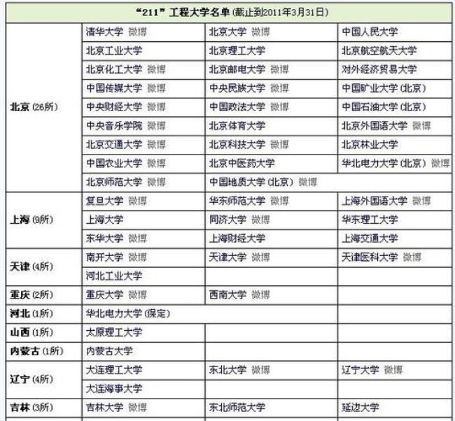 化工211大学名单