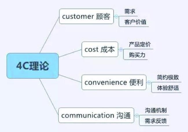 从营销者的角度看市场构成要素