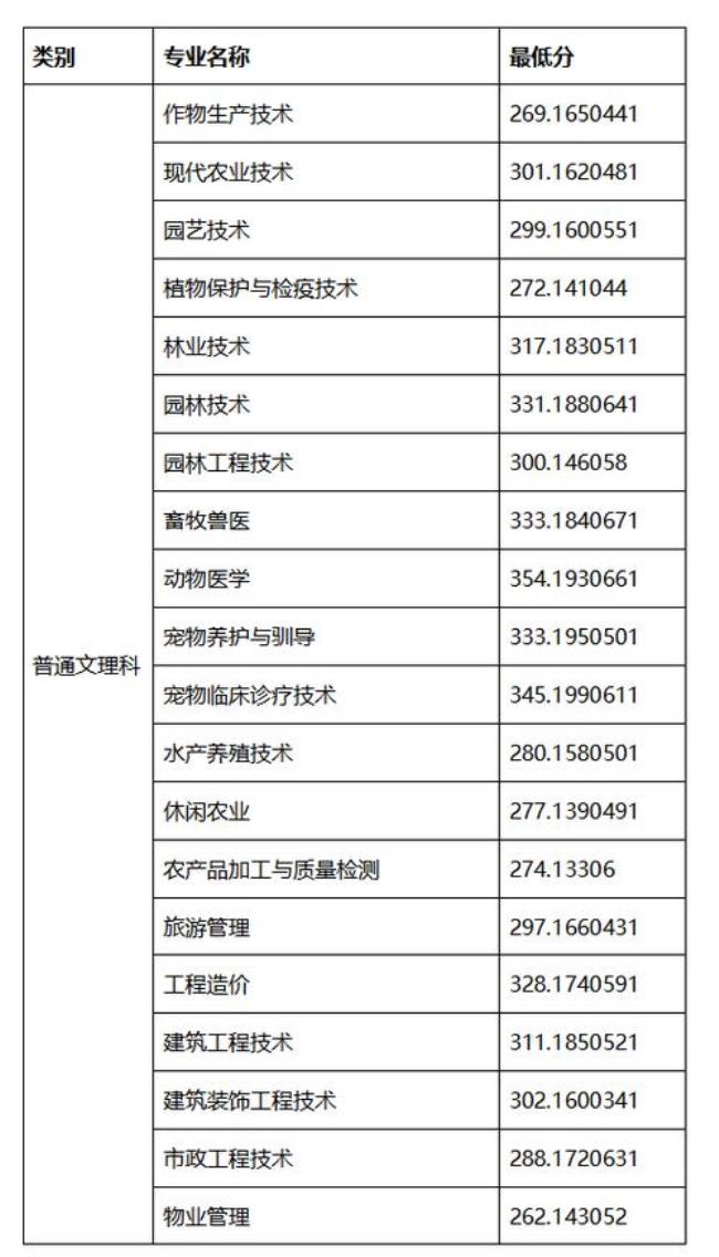 四川科技职业学院录取分是多少