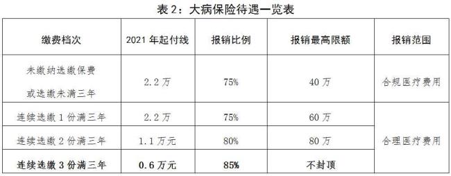 2022年河南职工医保缴费标准