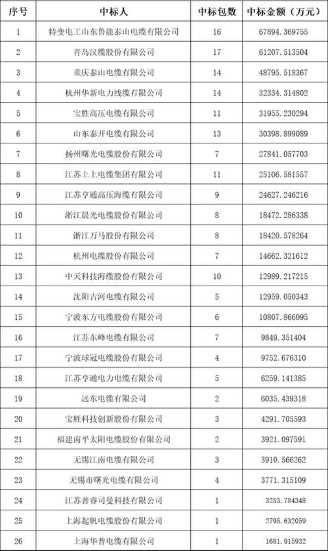 山东有哪些大型的电缆企业