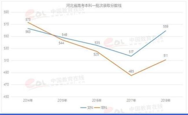 河北高考文科难还是理科难