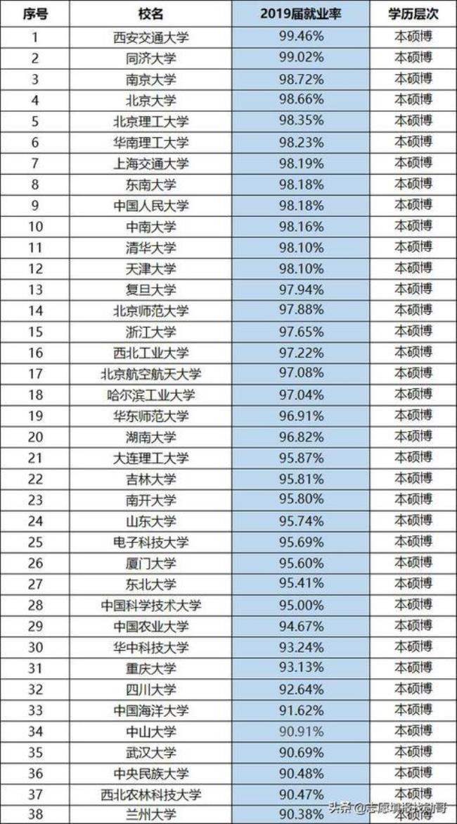 三本铁路就业率排名