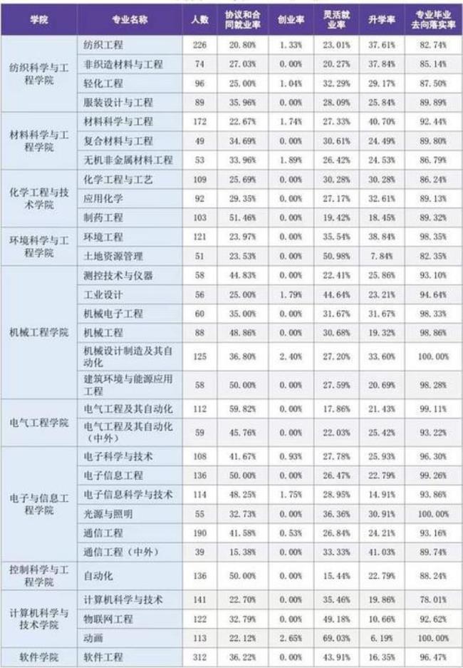 天津工业大学就业单位有哪些