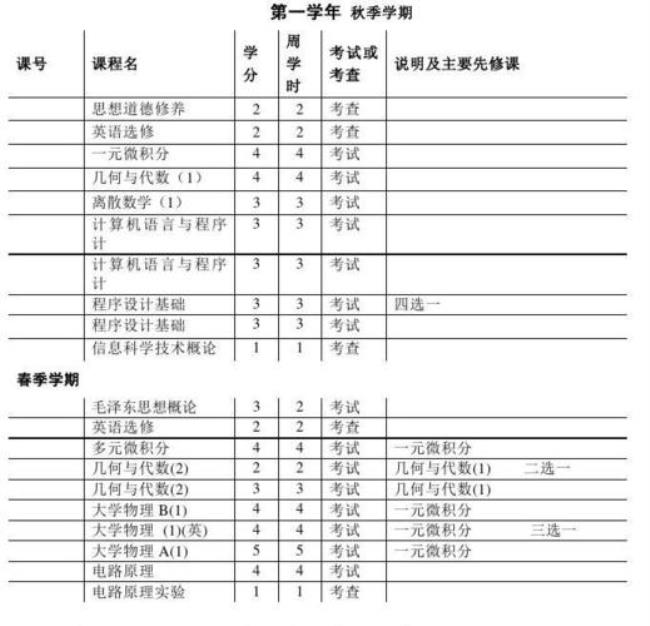 信息与计算科学专业的大一课程