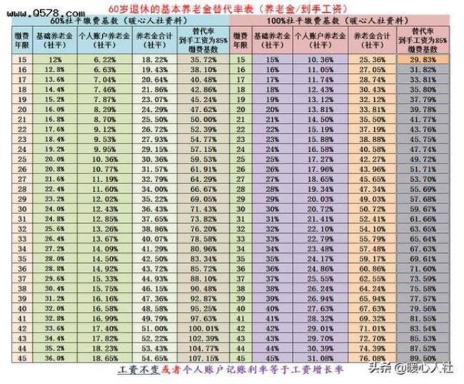 山东社保15年和20年领多少