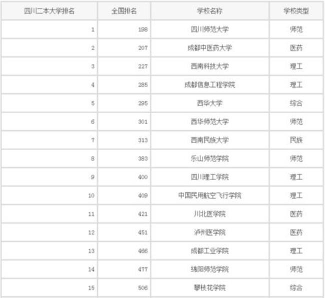 成都师范学院理学专业有哪些