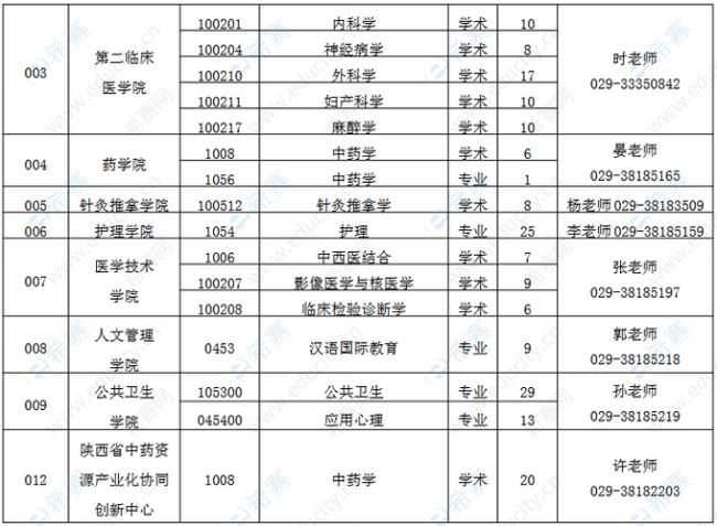 2022年临床医学专科考研的学校