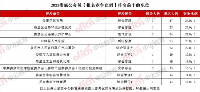 电气专业研究生适合的公务员