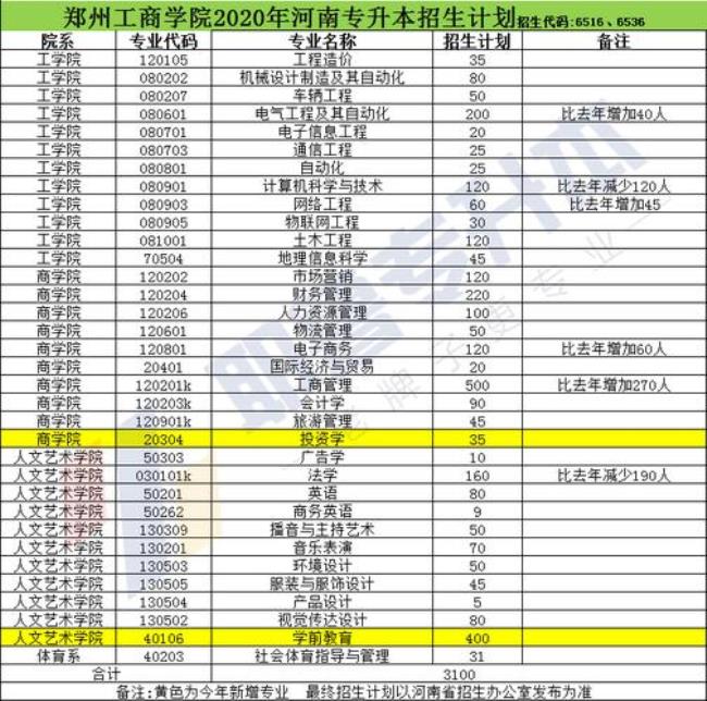 郑州工商学院怎么样