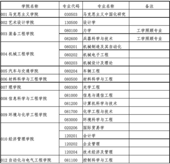 沈阳化工大学研究生2022复试时间