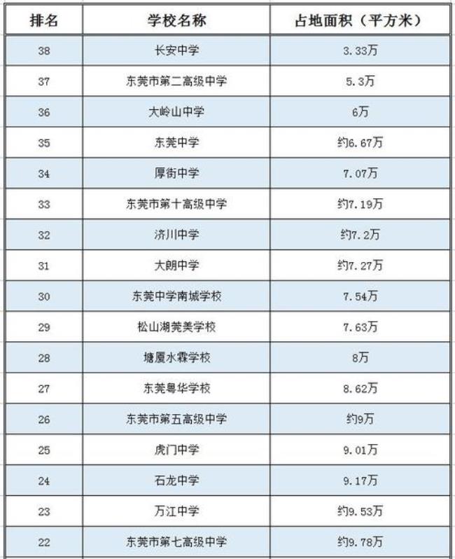 东莞五大名校排名高中