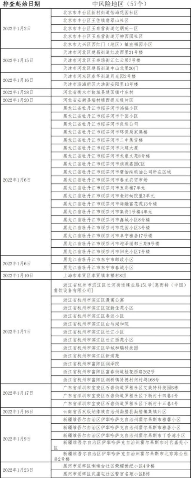 齐齐哈尔市域内27日通行政策