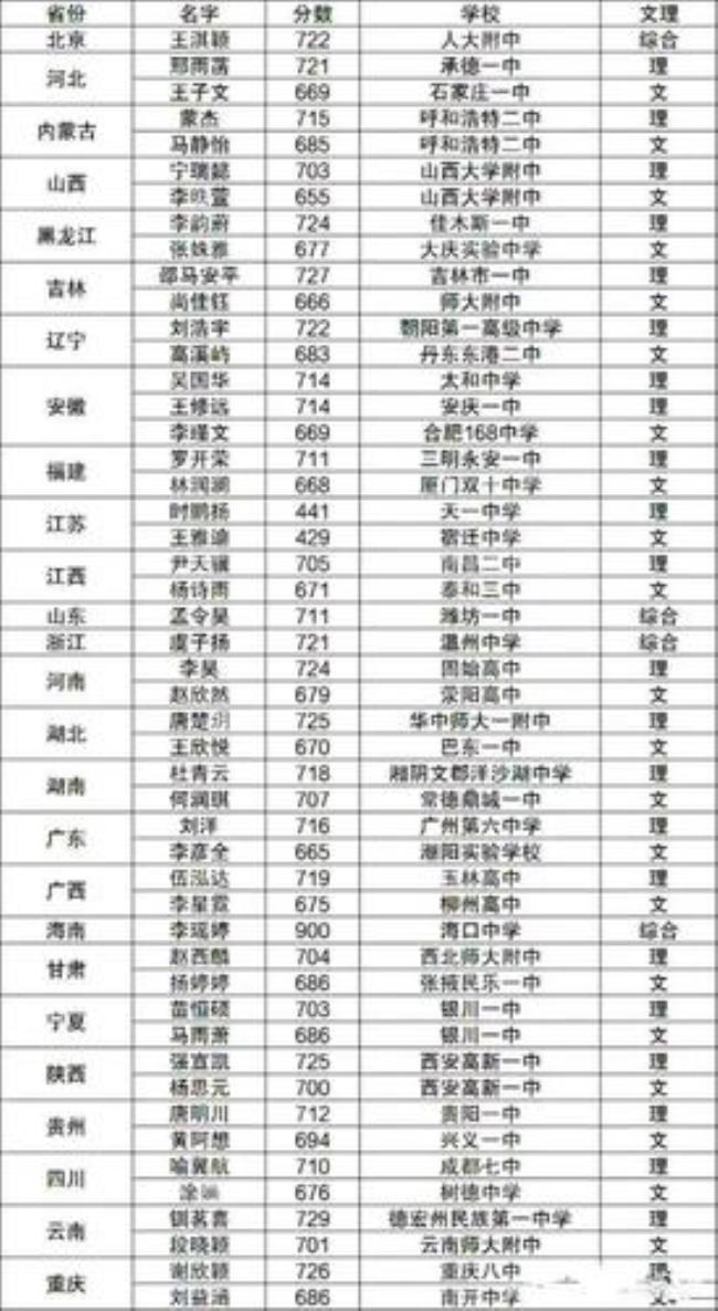 2o2丨年河南高考状元是谁