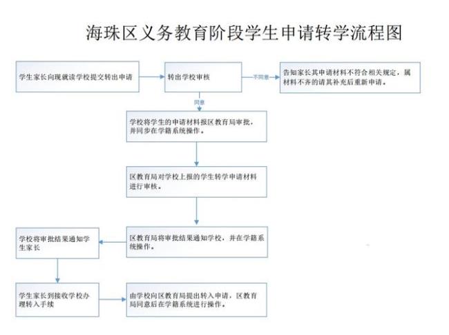 南阳小学转学需要什么手续