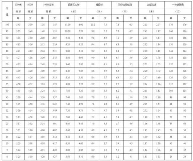 2023年深圳体育中考标准