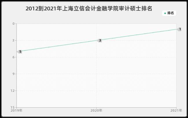 上海立信会计专硕怎么样