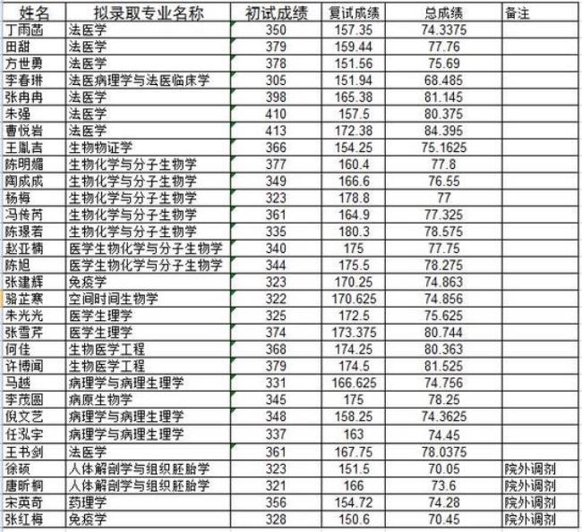 华西医科临床医学考研容易吗